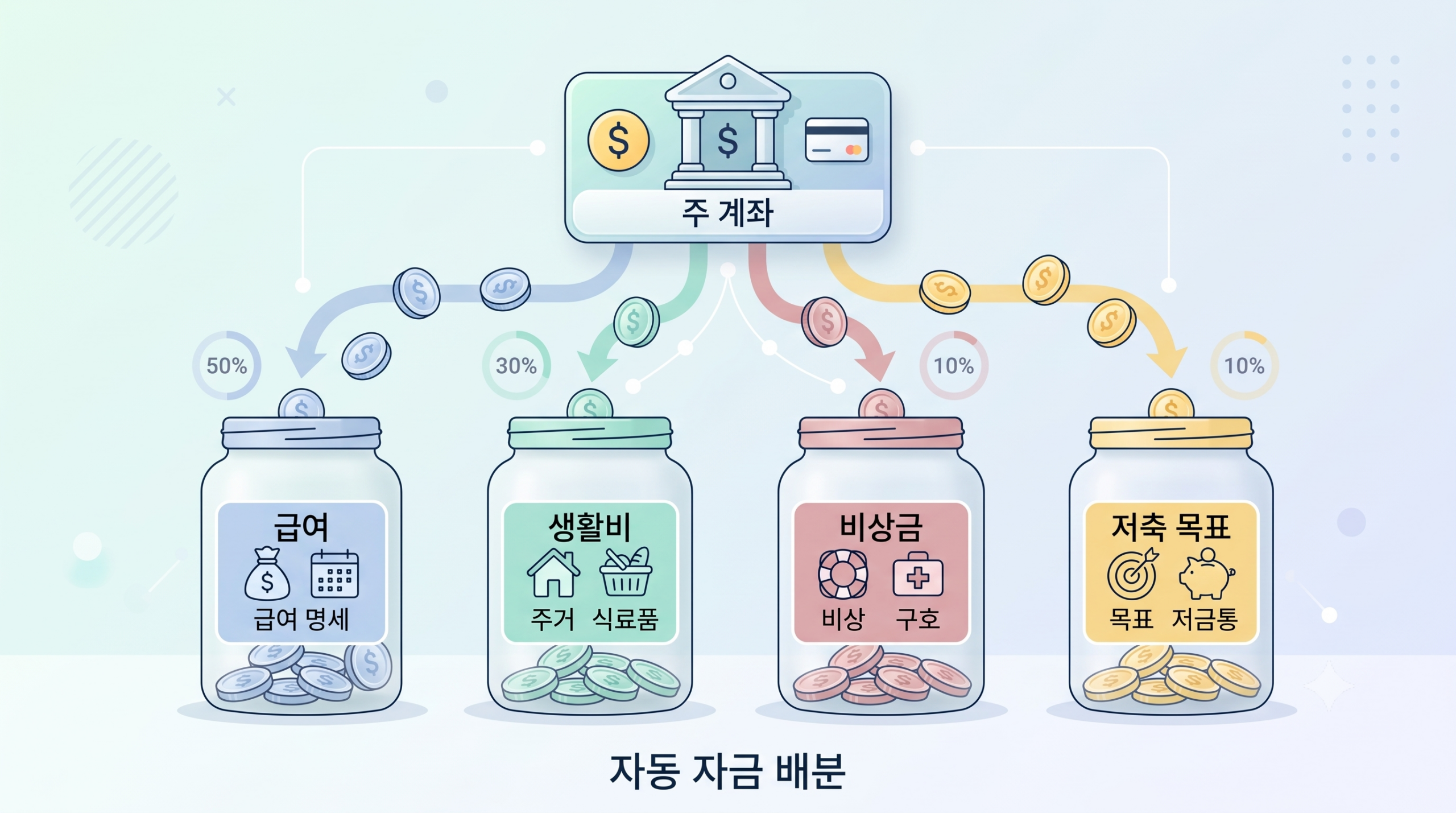 스마트폰 뱅킹 앱과 4개의 유리병으로 표현된 월급 관리 및 통장 쪼개기 개념도